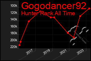 Total Graph of Gogodancer92