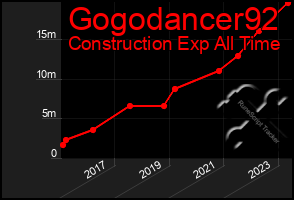 Total Graph of Gogodancer92