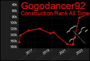 Total Graph of Gogodancer92