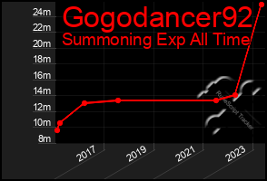 Total Graph of Gogodancer92