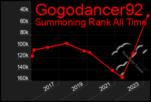 Total Graph of Gogodancer92