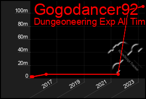 Total Graph of Gogodancer92