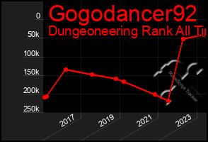 Total Graph of Gogodancer92