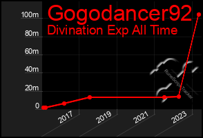 Total Graph of Gogodancer92