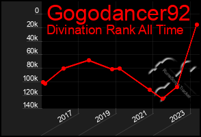 Total Graph of Gogodancer92