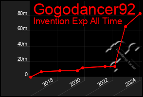 Total Graph of Gogodancer92