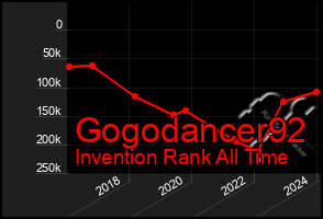 Total Graph of Gogodancer92