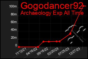 Total Graph of Gogodancer92