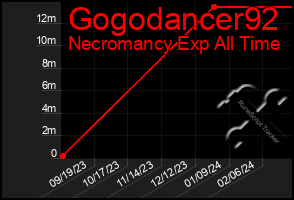 Total Graph of Gogodancer92