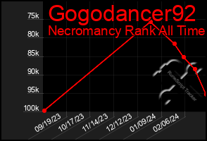 Total Graph of Gogodancer92