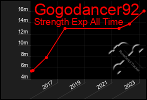 Total Graph of Gogodancer92