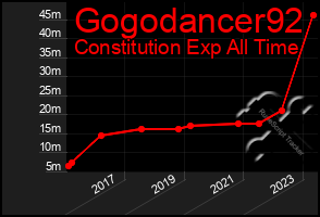 Total Graph of Gogodancer92