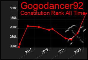 Total Graph of Gogodancer92