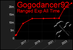 Total Graph of Gogodancer92