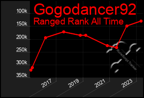 Total Graph of Gogodancer92