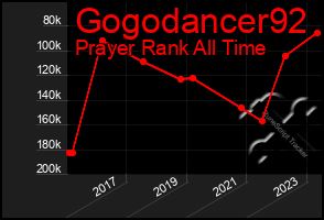 Total Graph of Gogodancer92