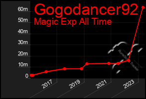 Total Graph of Gogodancer92