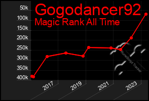 Total Graph of Gogodancer92