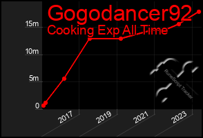 Total Graph of Gogodancer92