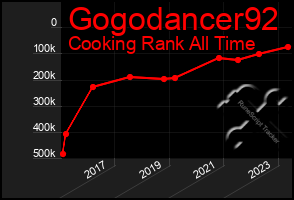 Total Graph of Gogodancer92