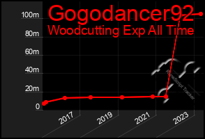 Total Graph of Gogodancer92