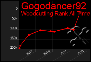 Total Graph of Gogodancer92