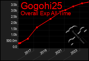 Total Graph of Gogohi25