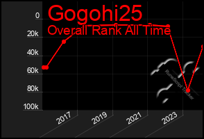 Total Graph of Gogohi25