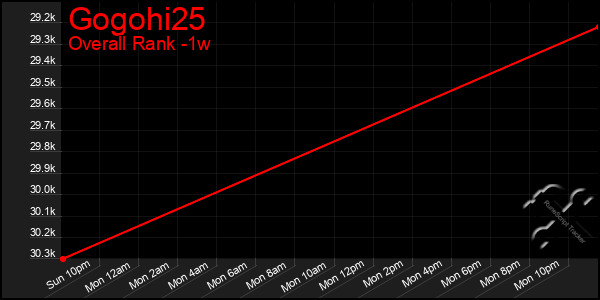 Last 7 Days Graph of Gogohi25