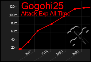 Total Graph of Gogohi25