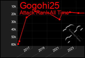 Total Graph of Gogohi25