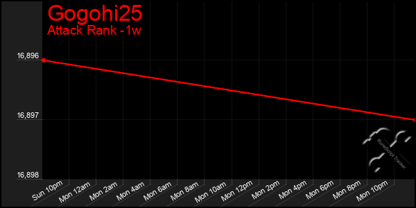 Last 7 Days Graph of Gogohi25