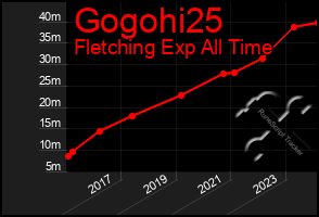 Total Graph of Gogohi25