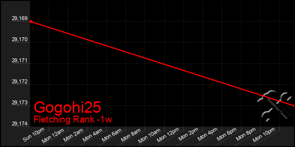 Last 7 Days Graph of Gogohi25