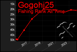 Total Graph of Gogohi25