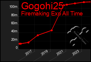 Total Graph of Gogohi25