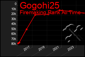 Total Graph of Gogohi25