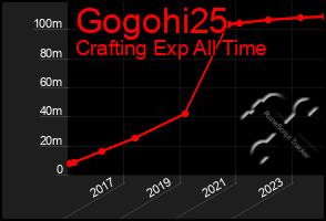 Total Graph of Gogohi25