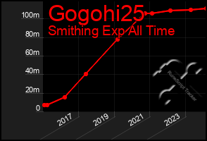 Total Graph of Gogohi25