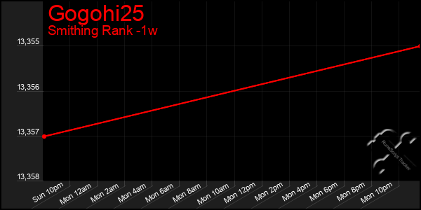 Last 7 Days Graph of Gogohi25