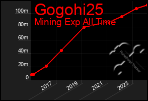 Total Graph of Gogohi25