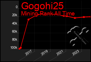 Total Graph of Gogohi25