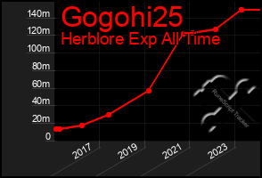 Total Graph of Gogohi25