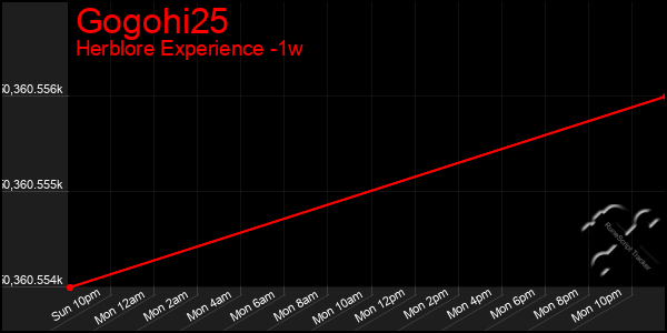 Last 7 Days Graph of Gogohi25