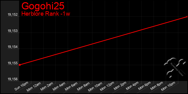 Last 7 Days Graph of Gogohi25