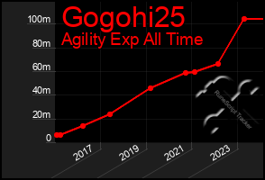 Total Graph of Gogohi25