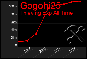 Total Graph of Gogohi25