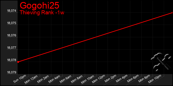 Last 7 Days Graph of Gogohi25