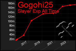 Total Graph of Gogohi25