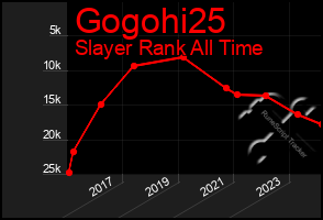 Total Graph of Gogohi25